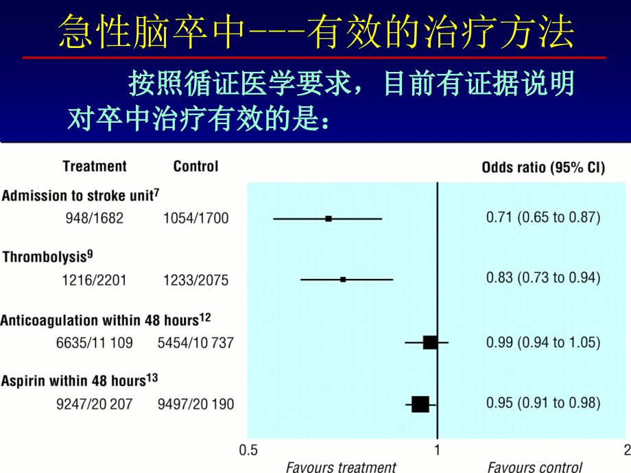 08急性脑卒中急诊救治_第3页