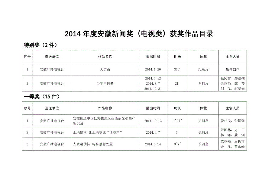 2014年度安徽新闻奖(广电类)获奖作品目录_第1页