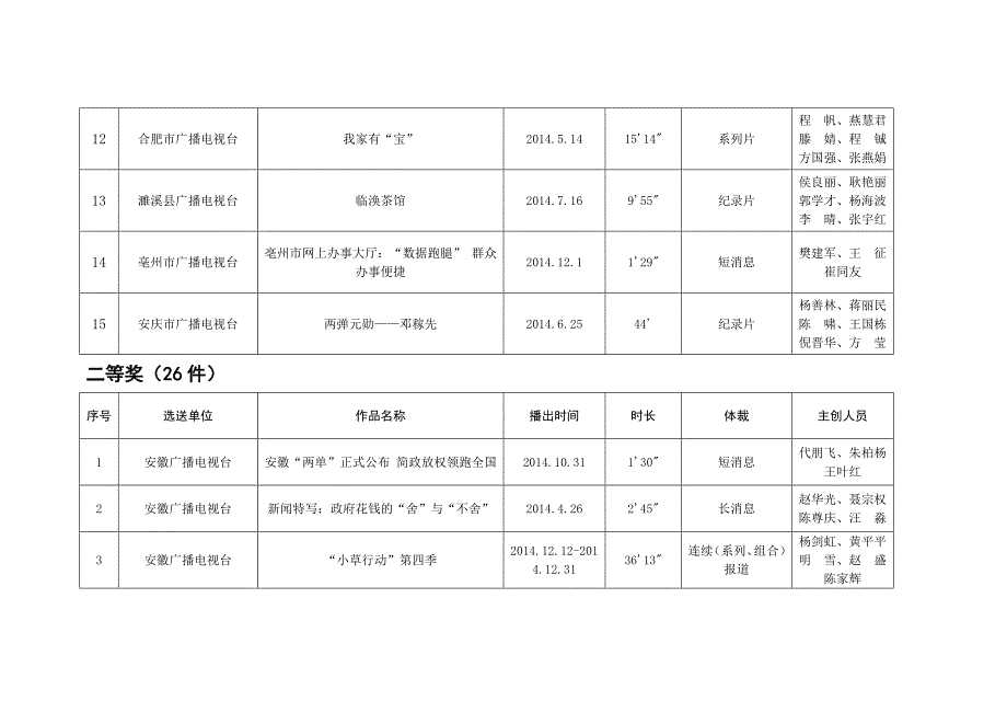 2014年度安徽新闻奖(广电类)获奖作品目录_第3页