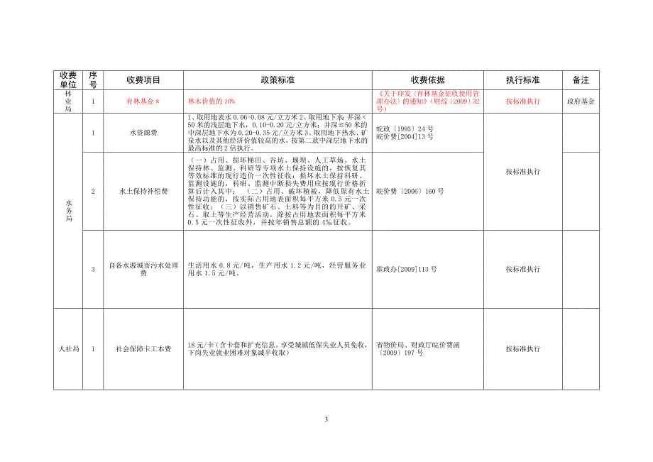 霍邱县政务服务中心窗口行政事业性收费（政府基金）项目登_第3页