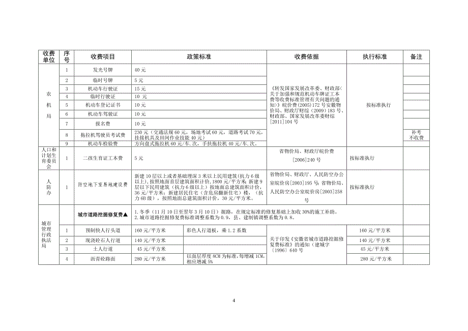 霍邱县政务服务中心窗口行政事业性收费（政府基金）项目登_第4页