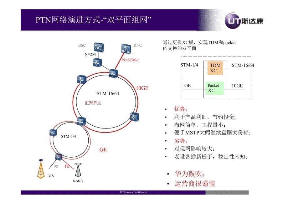 PTN 组网分析与测试策略_UT_第5页