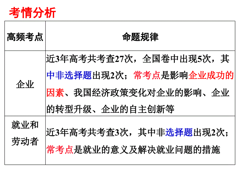 二轮专题复习专题2_生产、劳动与经营修改1_第2页