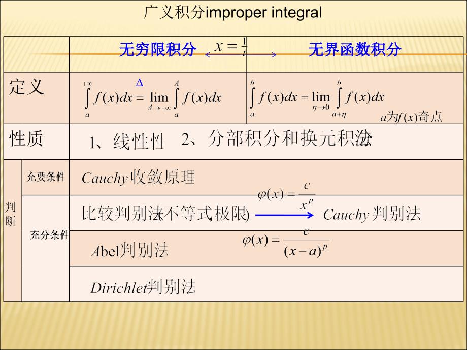 高数广义积分习题课_第3页