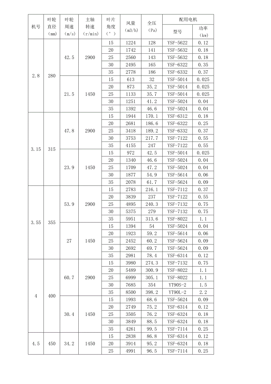 轴流风机性能表_第1页