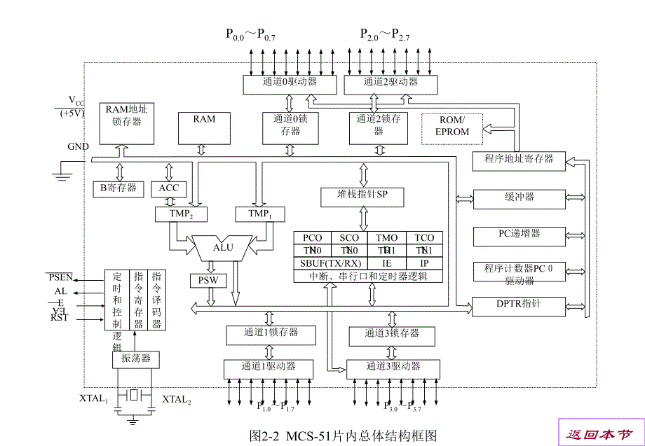 第2章MCS-51单片机的硬件结构_end_第4页