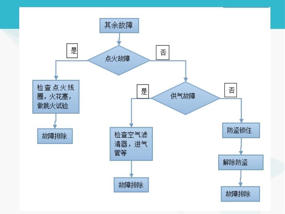 排除车辆无法正常启动故障的维修思路_第5页