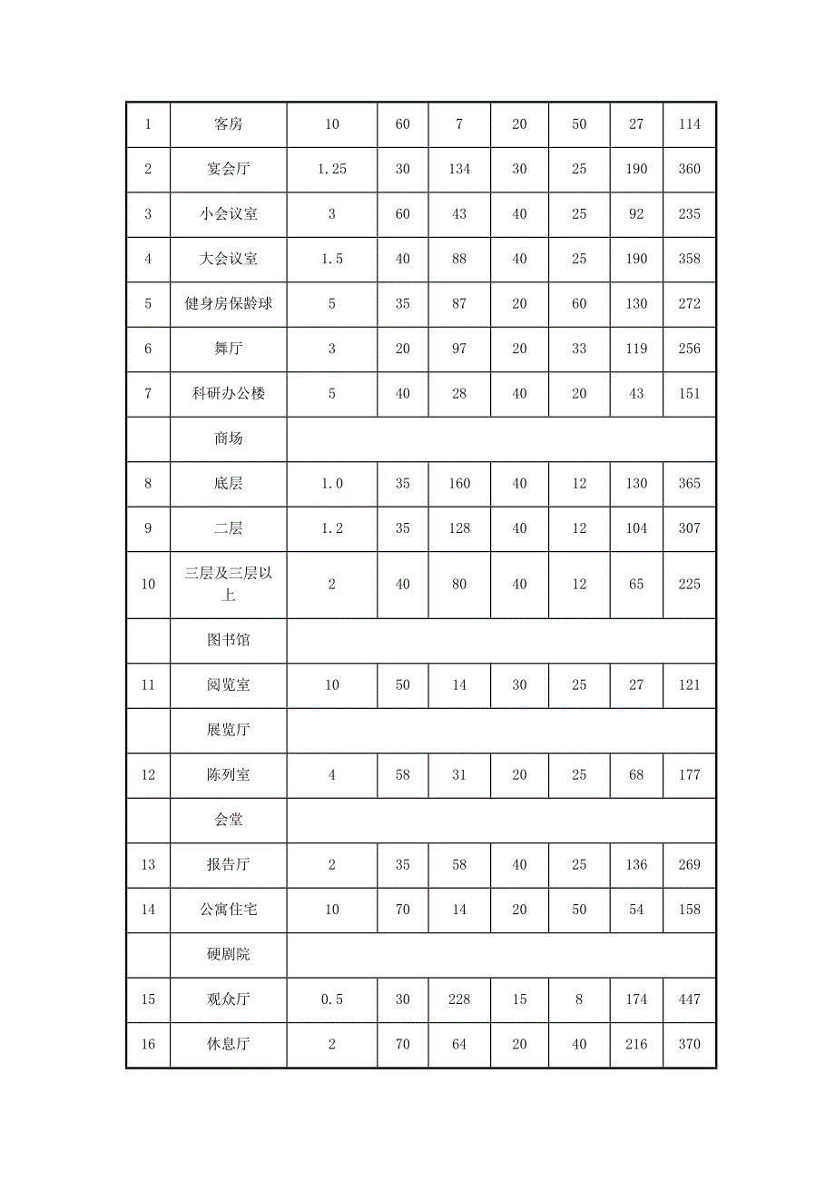 冷负荷估算指标全_第3页