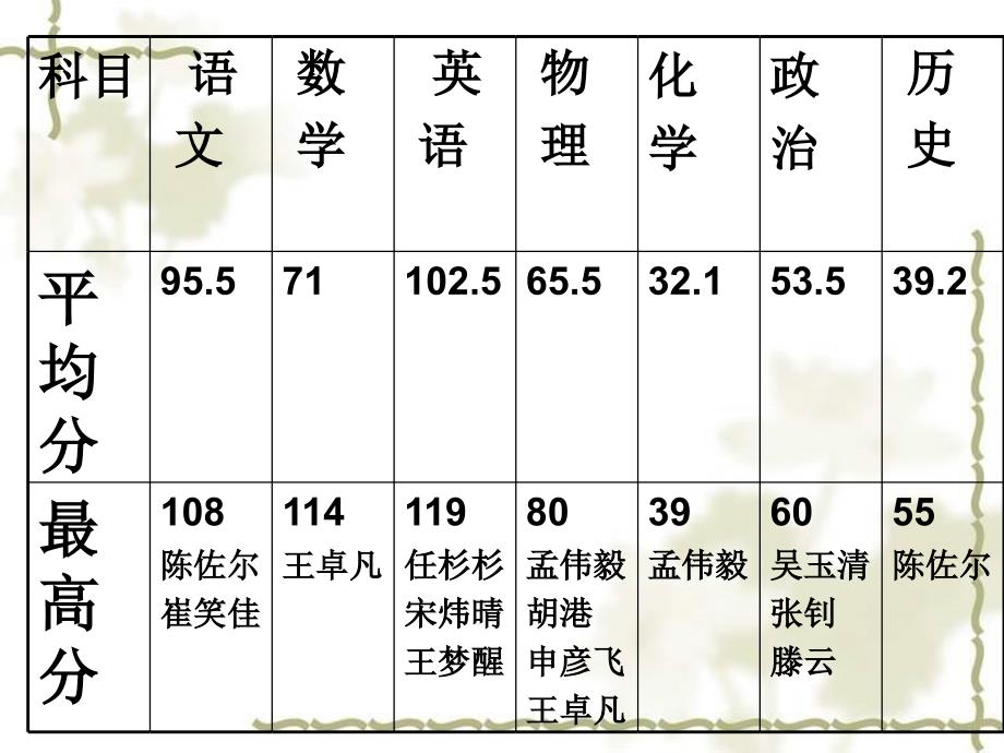 初二18班下学期期中考试家长会_第2页