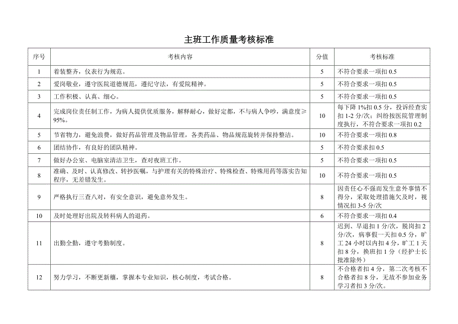 护理组长工作质量考核标准_第2页