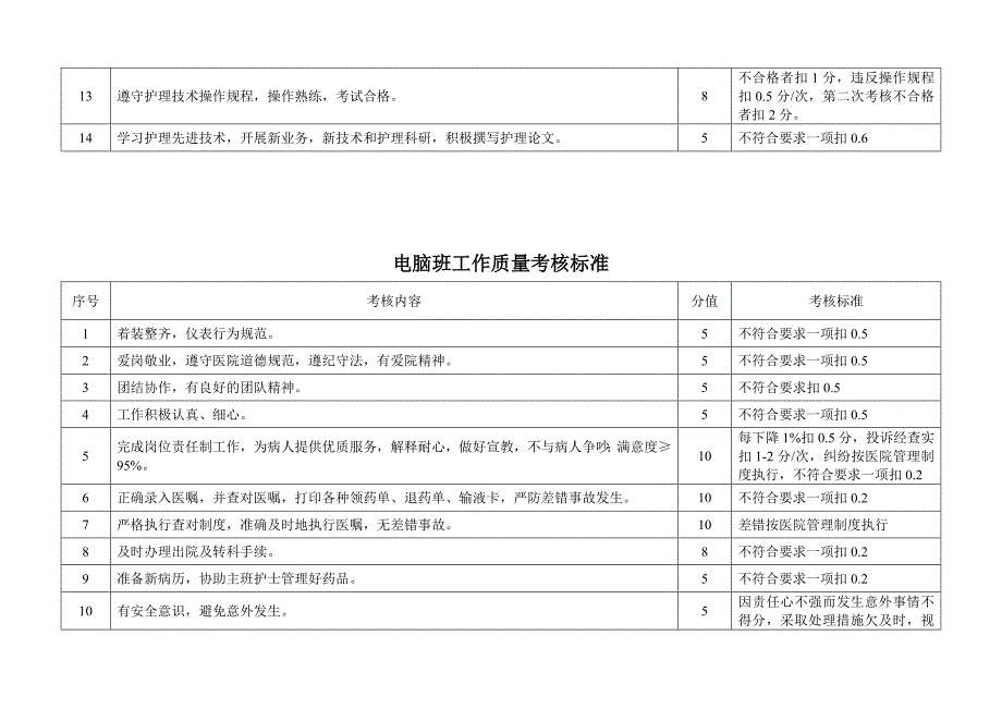 护理组长工作质量考核标准_第3页