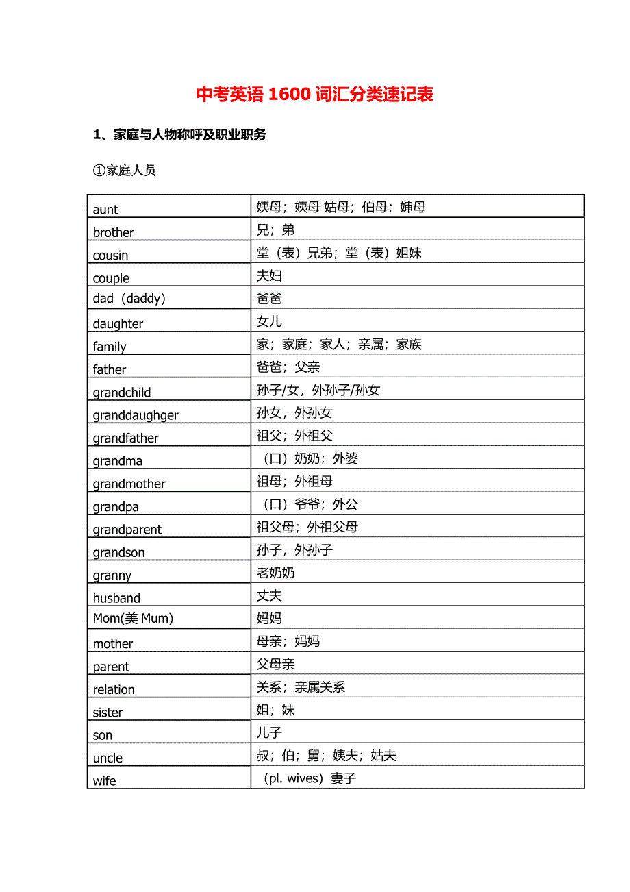 中考英语1600词汇分类速记表_第1页