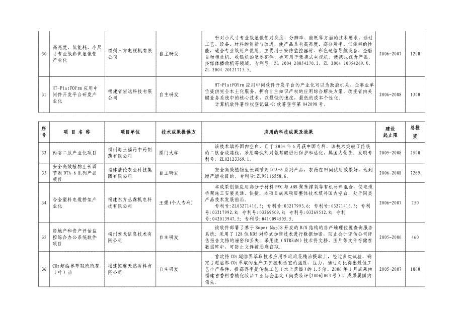 附福建省2006年第二批拟安排促进项目成果转化扶持资金_第5页