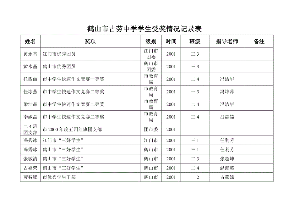 鹤山市古劳中学学生受奖情况记录表_第4页