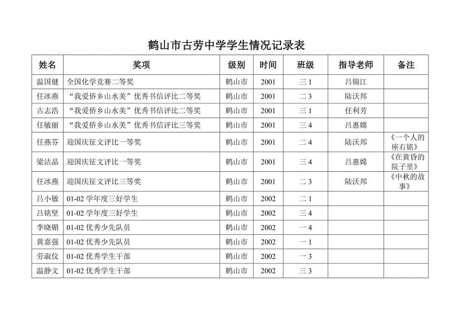 鹤山市古劳中学学生受奖情况记录表_第5页