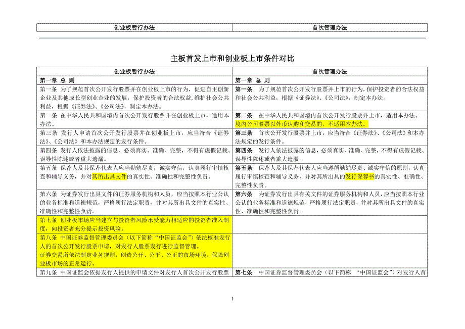 主板首发上市和创业板上市条件对比_第1页