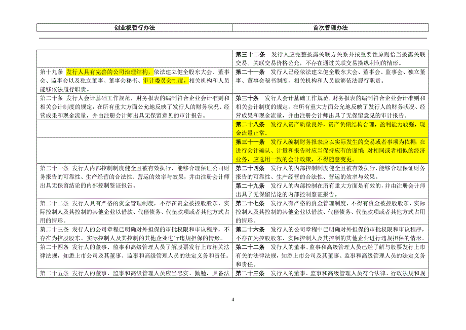 主板首发上市和创业板上市条件对比_第4页