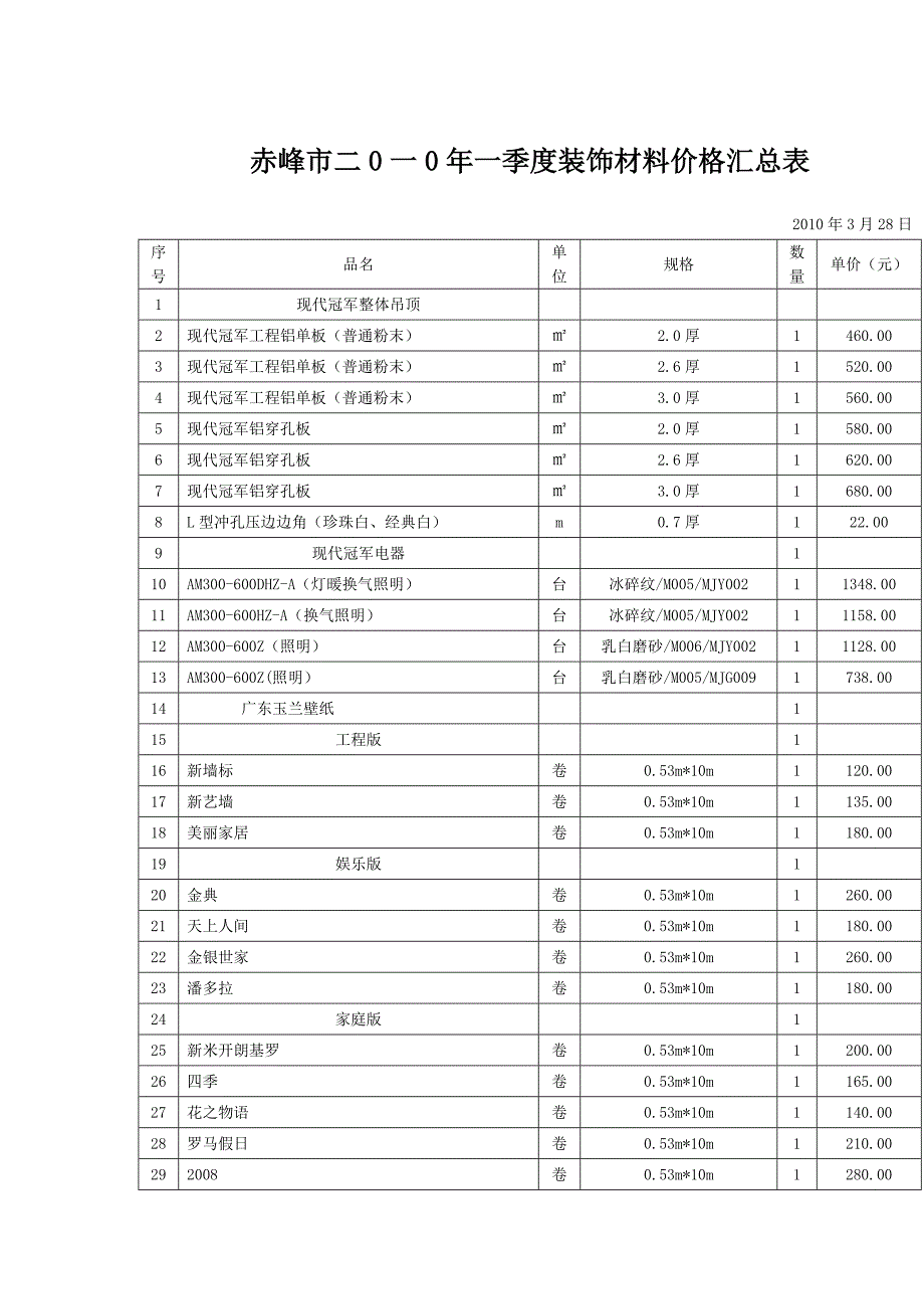 赤峰市二0一0年一季度装饰材料价格汇总表_第1页