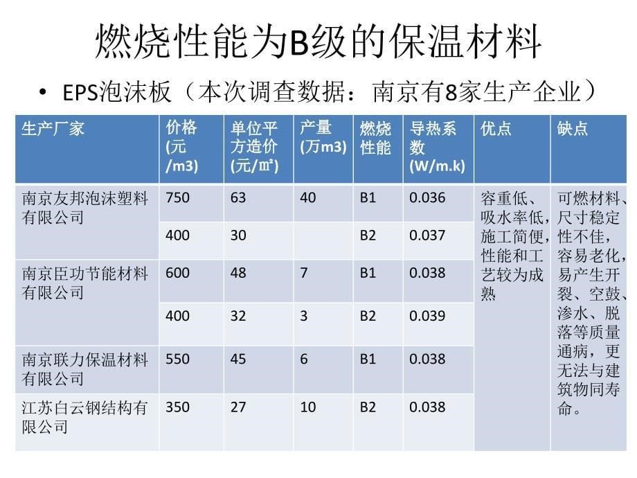 南京保温材料市场调查_第5页