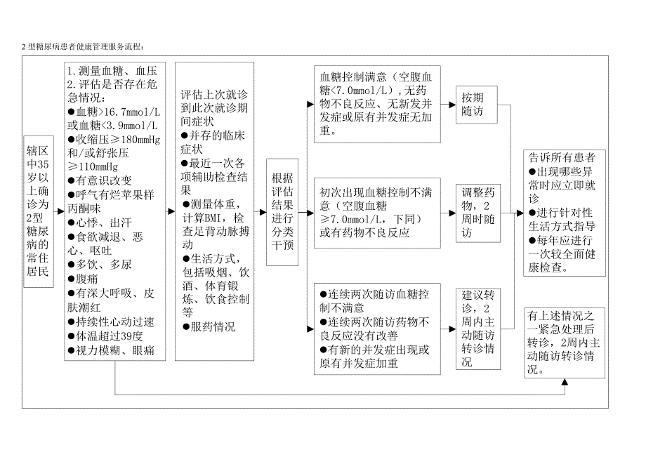 2型糖尿病患者健康管理服务流程_第1页