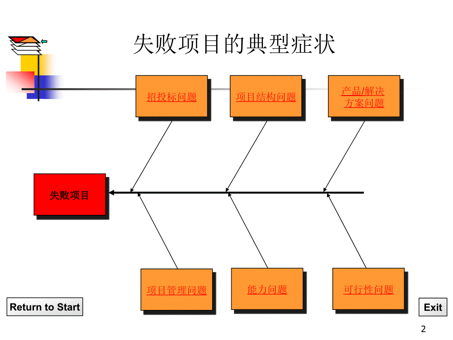 失败项目分析_第2页