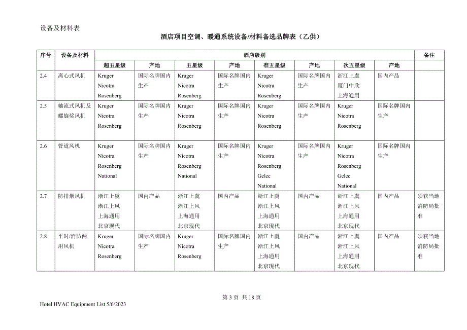 酒店项目空调、暖通系统设备材料备选品牌表(乙供)_第3页