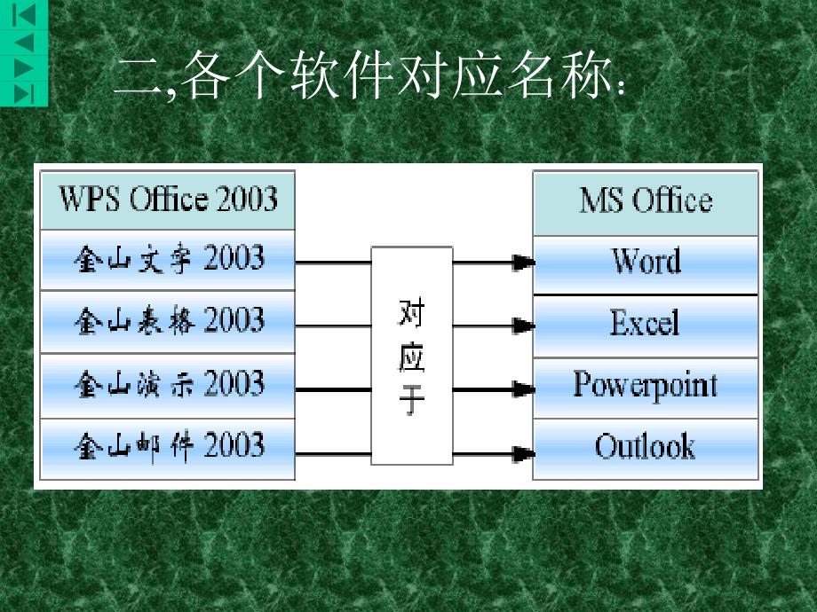 wps初步认识以及应用_第2页