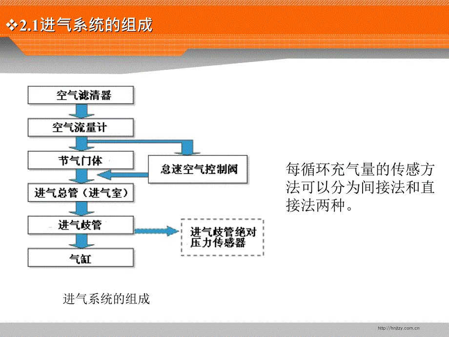 电控汽油发动机进气系统_第2页