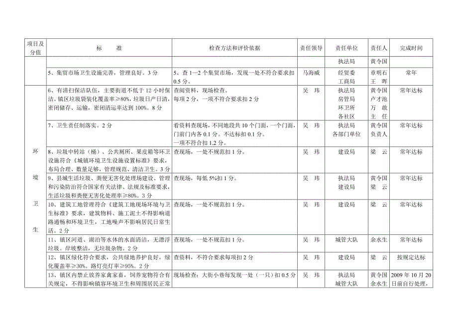 国家卫生县城初检评分标准及创建任务分解表_第4页