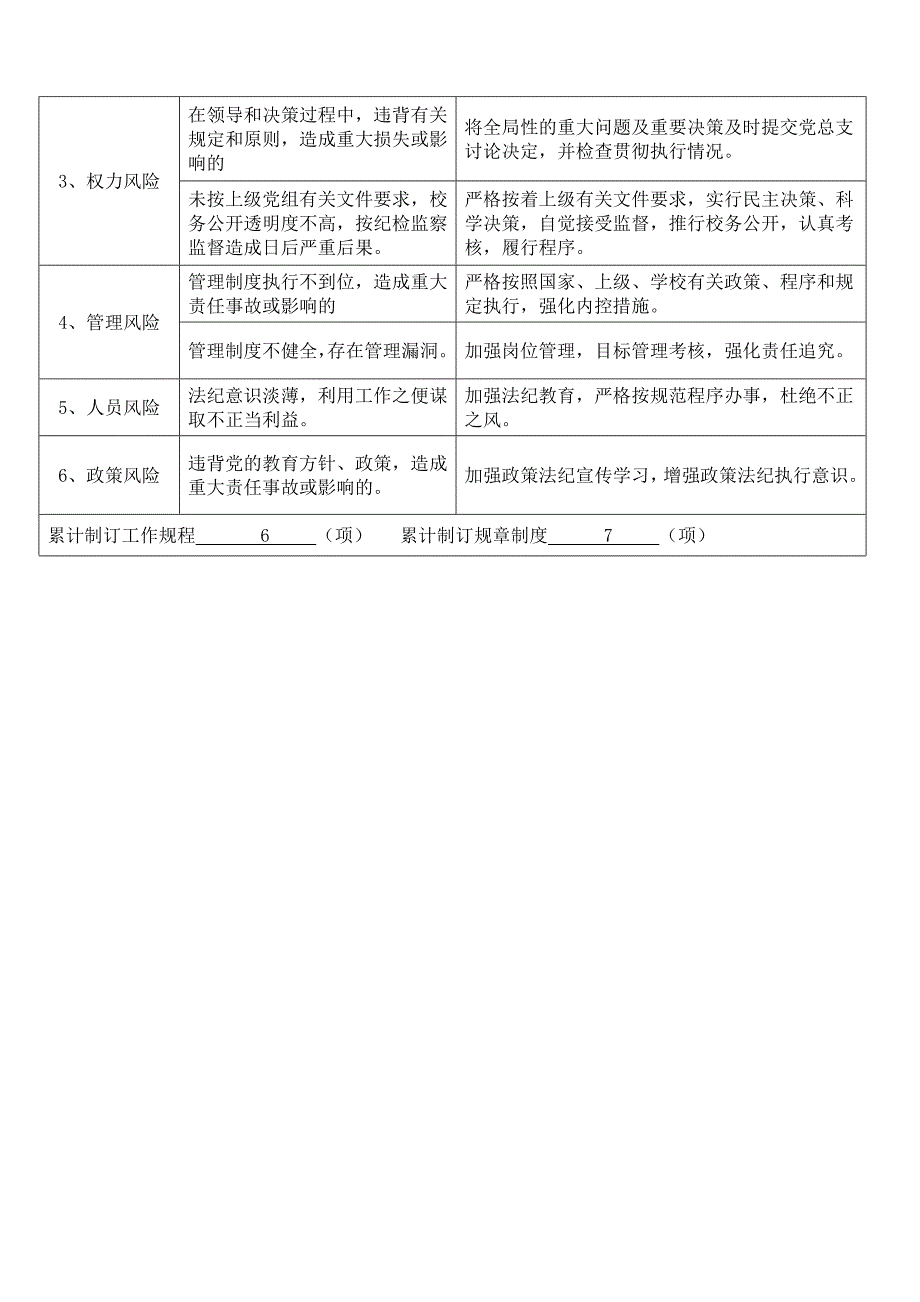 廉洁风险个人自查表样板_第2页