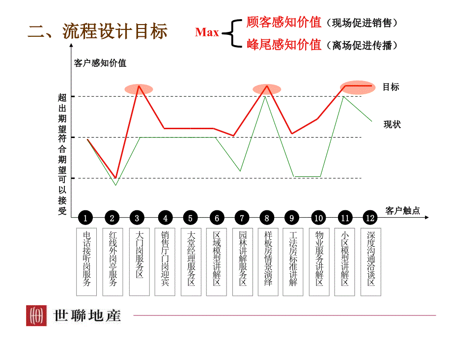 高端项目案场销售接待流程设计-王锐_第4页