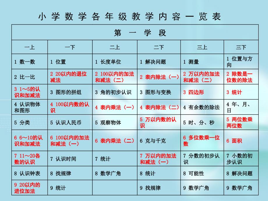 小学数学教材的整体把握和创造性使用_第3页