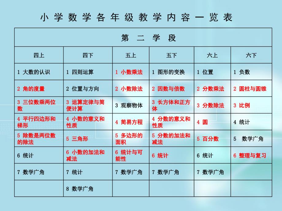 小学数学教材的整体把握和创造性使用_第4页