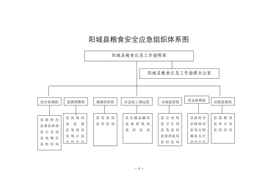 阳城县粮食安全应急处置工作流程图_第2页