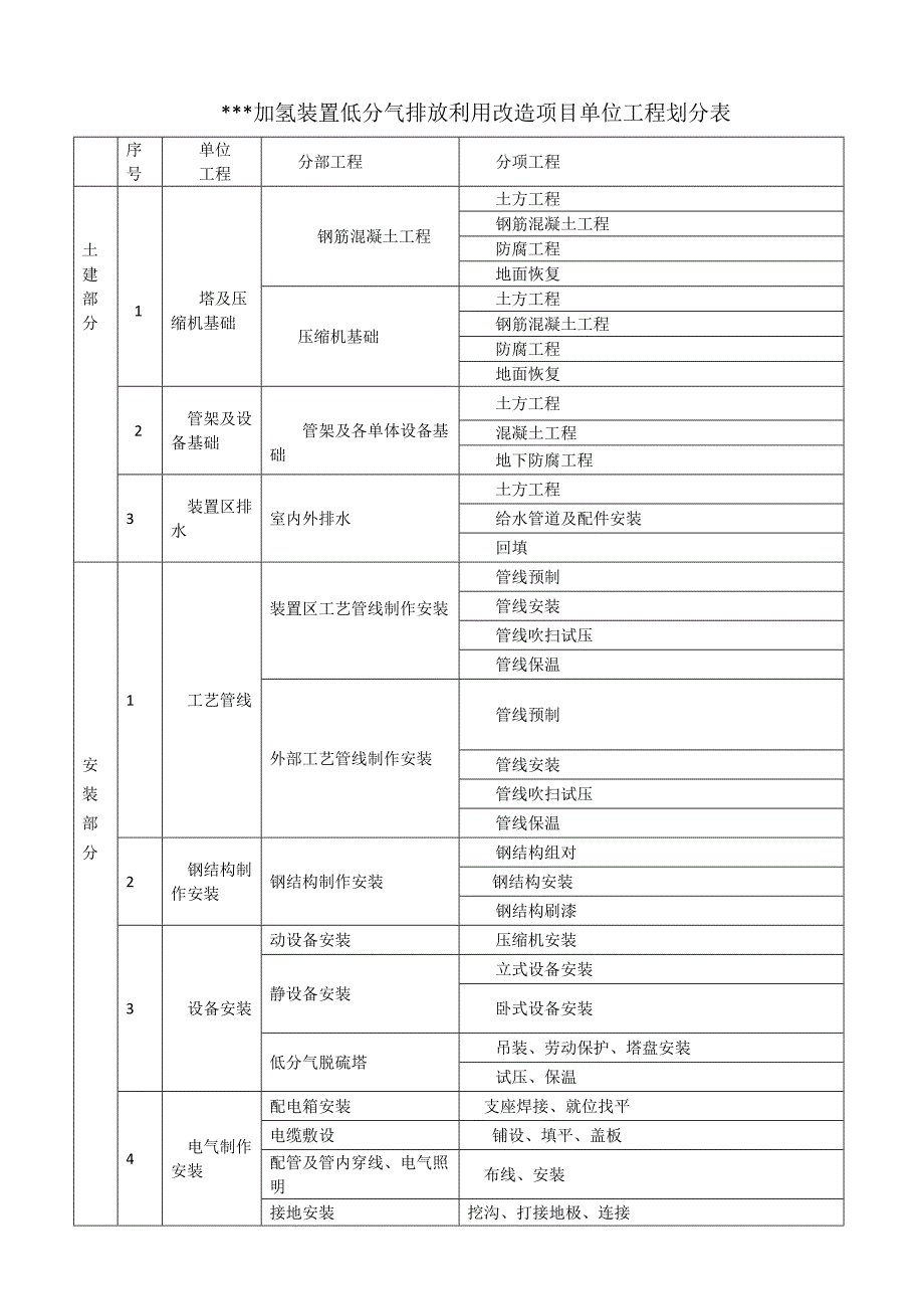 加氢低分气单位工程划分_第1页