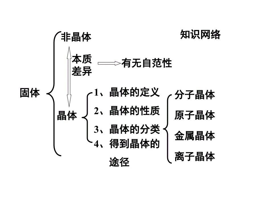 高二化学晶体结构与性质2_第2页