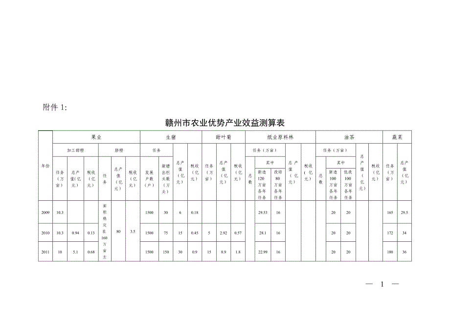 赣州市农业优势产业效益测算表_第1页