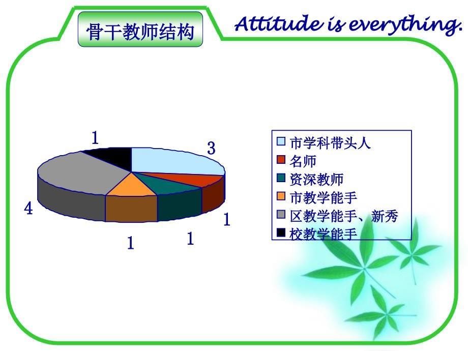 英语教研组2005-2007 发展规划纲要_第5页