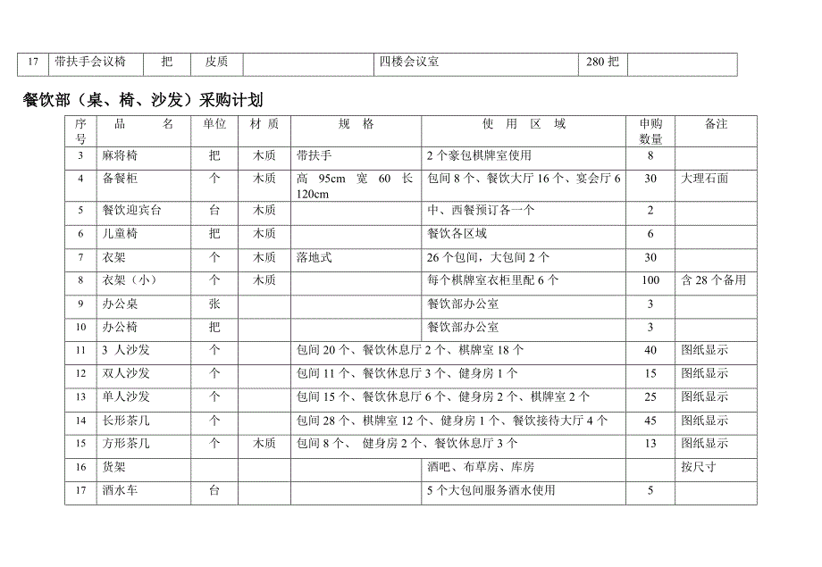 餐厅、酒楼开业采购清单_第2页