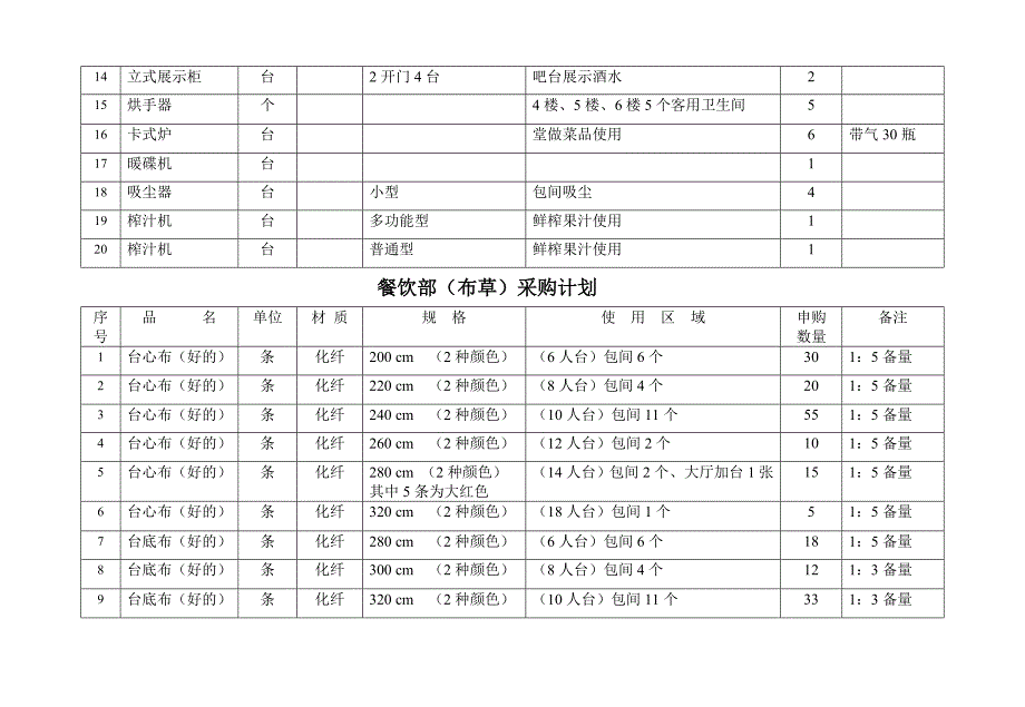 餐厅、酒楼开业采购清单_第4页