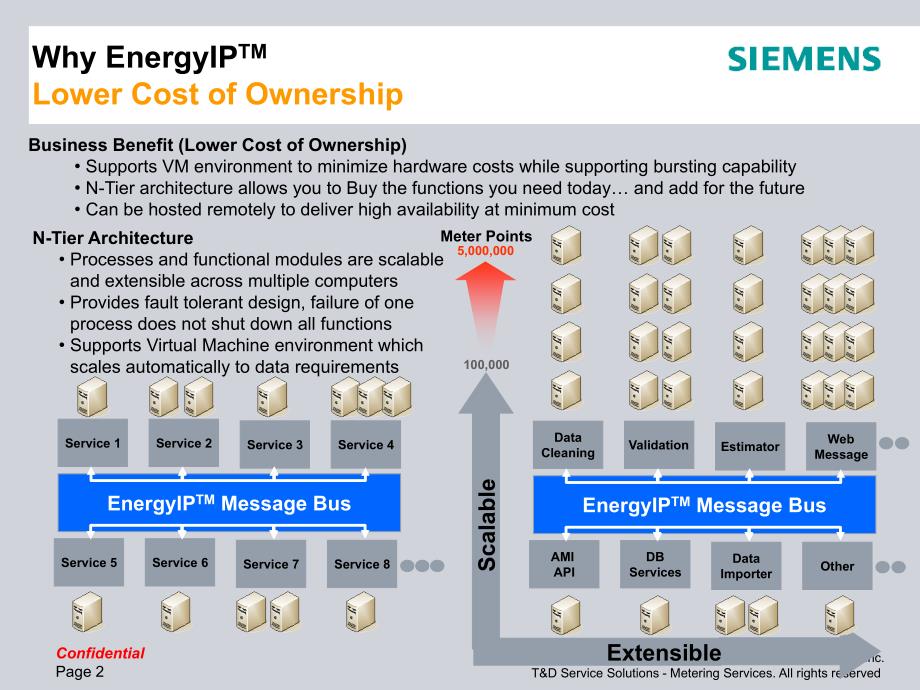 西门子智能电表和能量管理系统_第2页