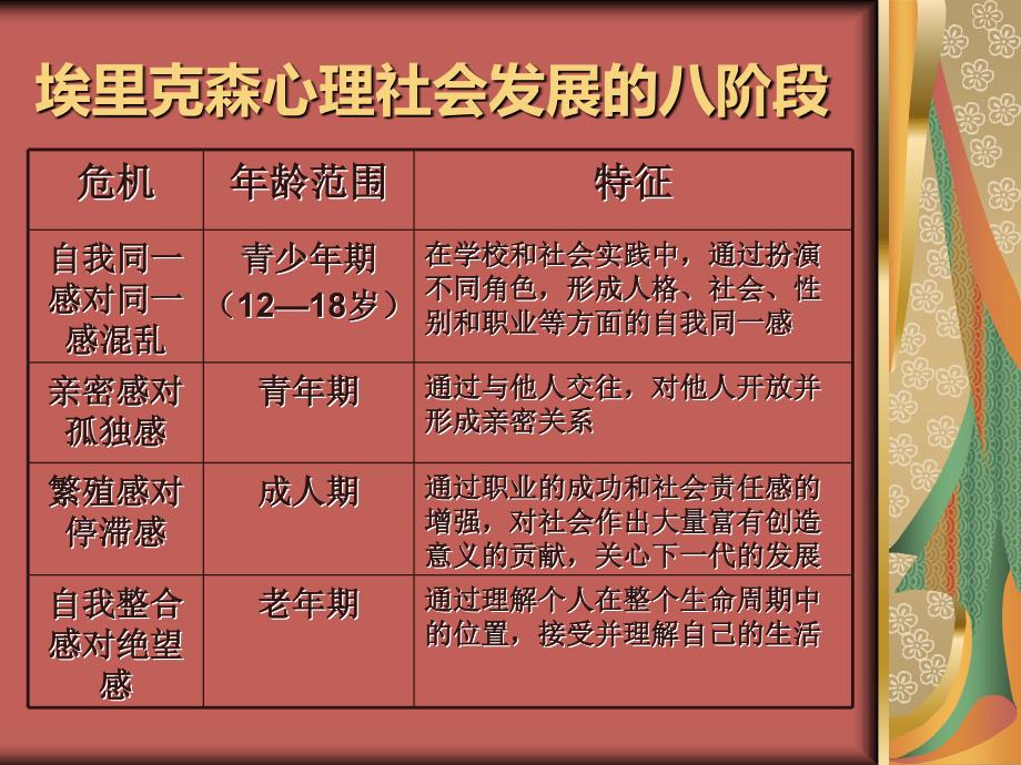 心理社会发展的八阶段简单介绍_第4页