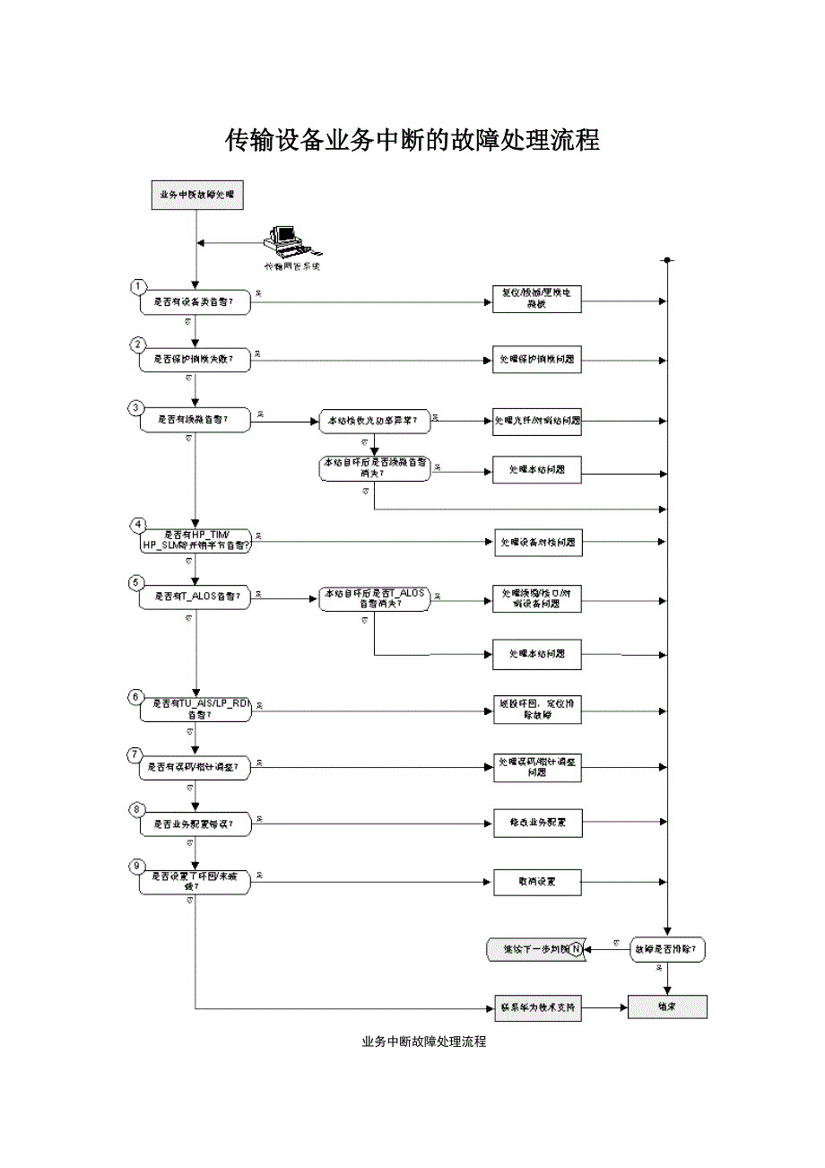 通信设备故障处理程序_第1页
