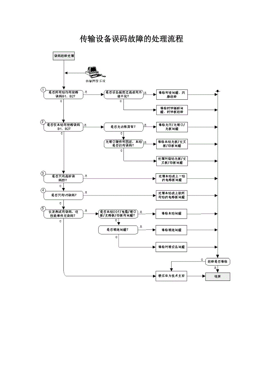 通信设备故障处理程序_第2页