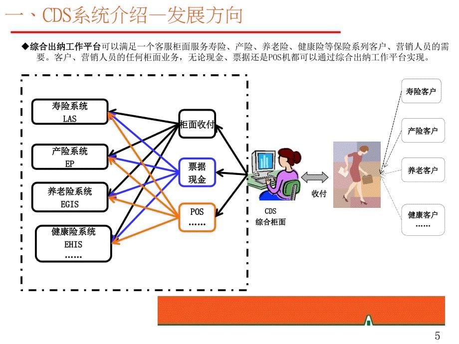 CDS系统介绍及相关规则讲解_第5页