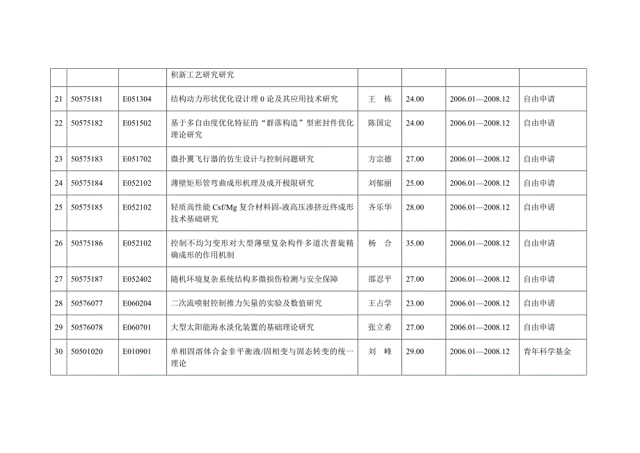 西北工业大学20年基金资助项目一览表_第3页