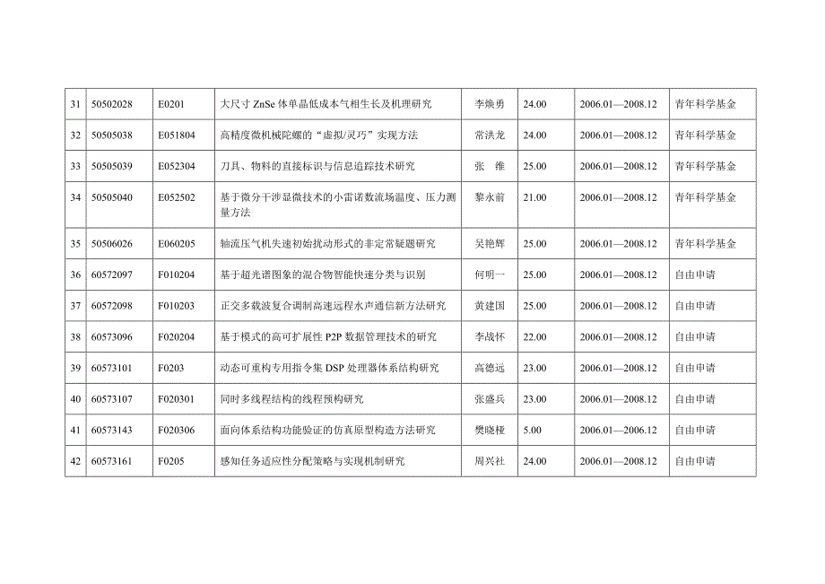 西北工业大学20年基金资助项目一览表_第4页