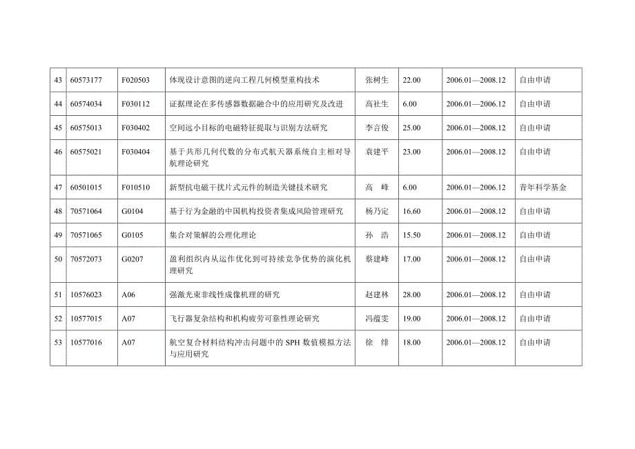 西北工业大学20年基金资助项目一览表_第5页