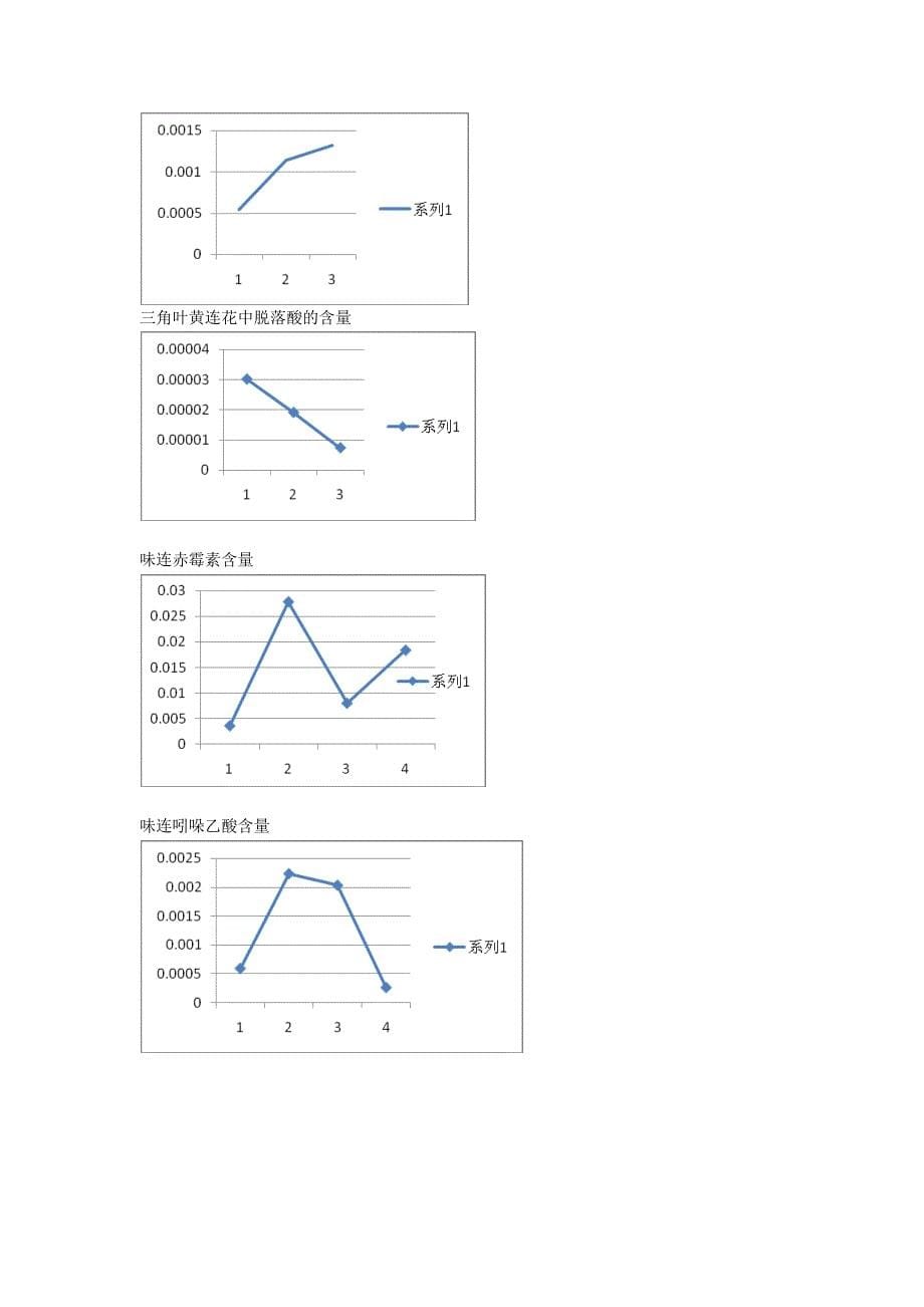 黄连内源性植物激素_第5页