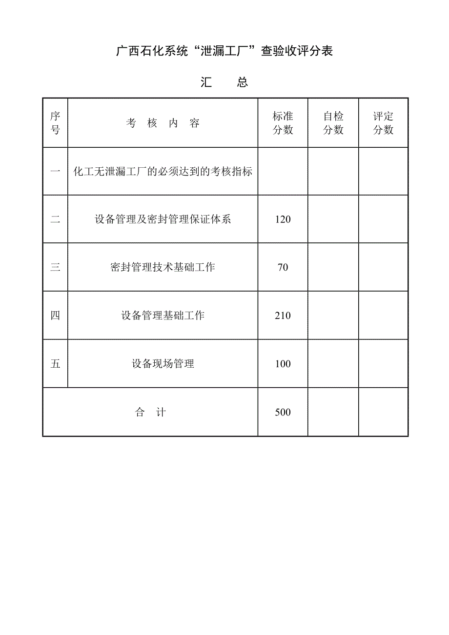 石化系统无泄漏工厂检查验收评分表_第1页